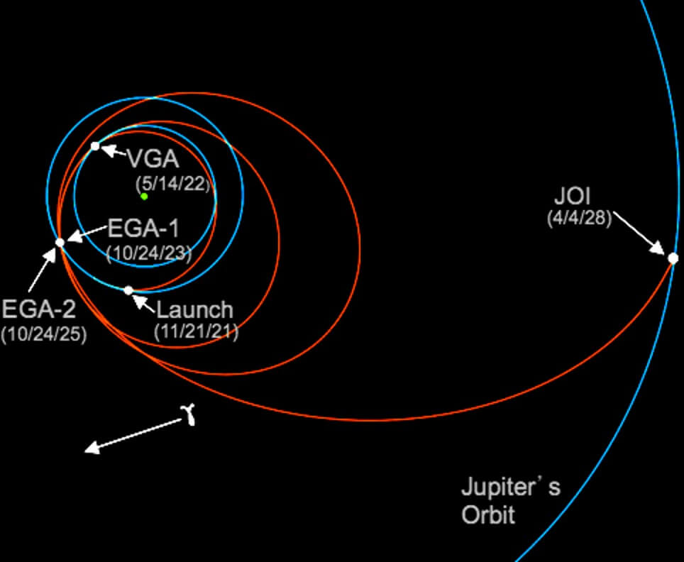 Trajectory to Europa