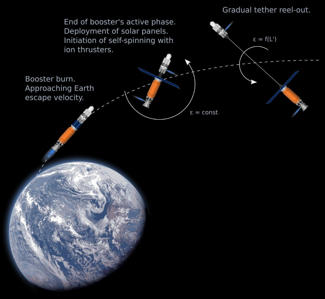EDEM Earth escape. Tether acceleration.