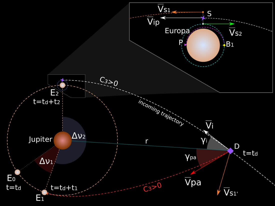 EDEM arrival to Jupiter. Separation from tether