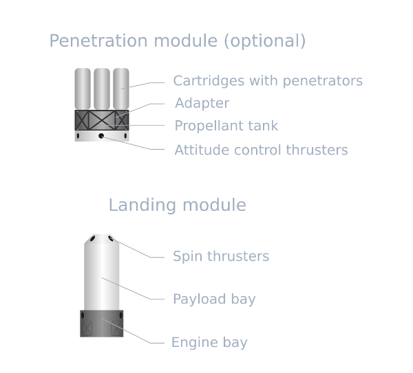 EDEM payload layout