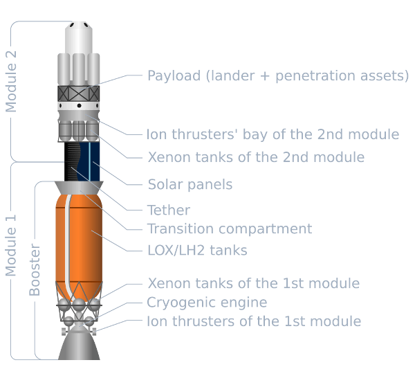 EDEM spacecraft layout